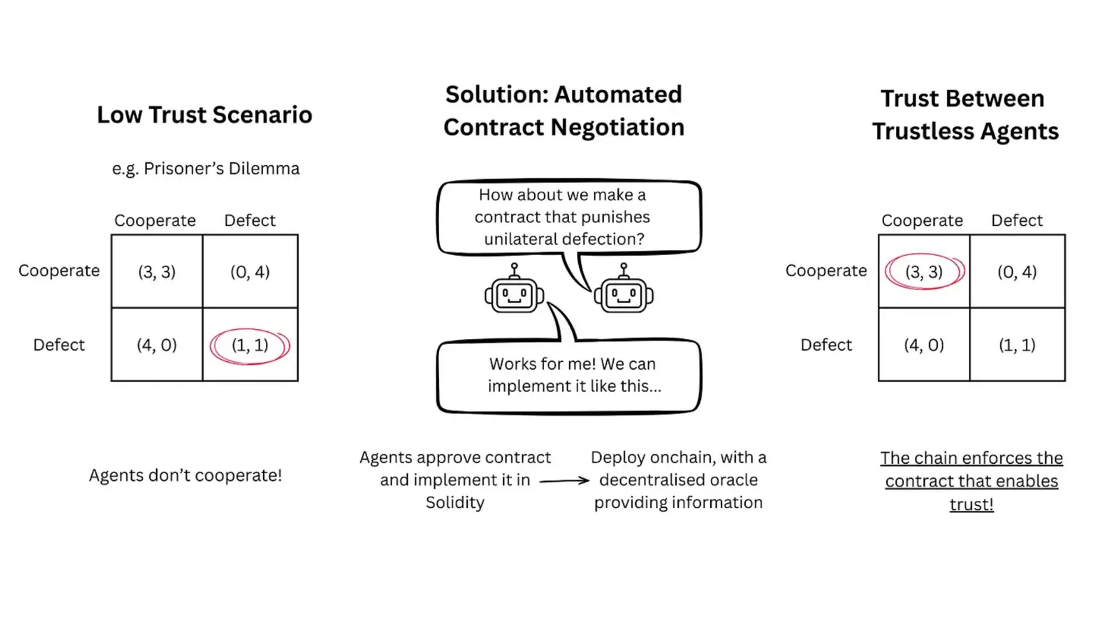 Unlock Trust In LLMs