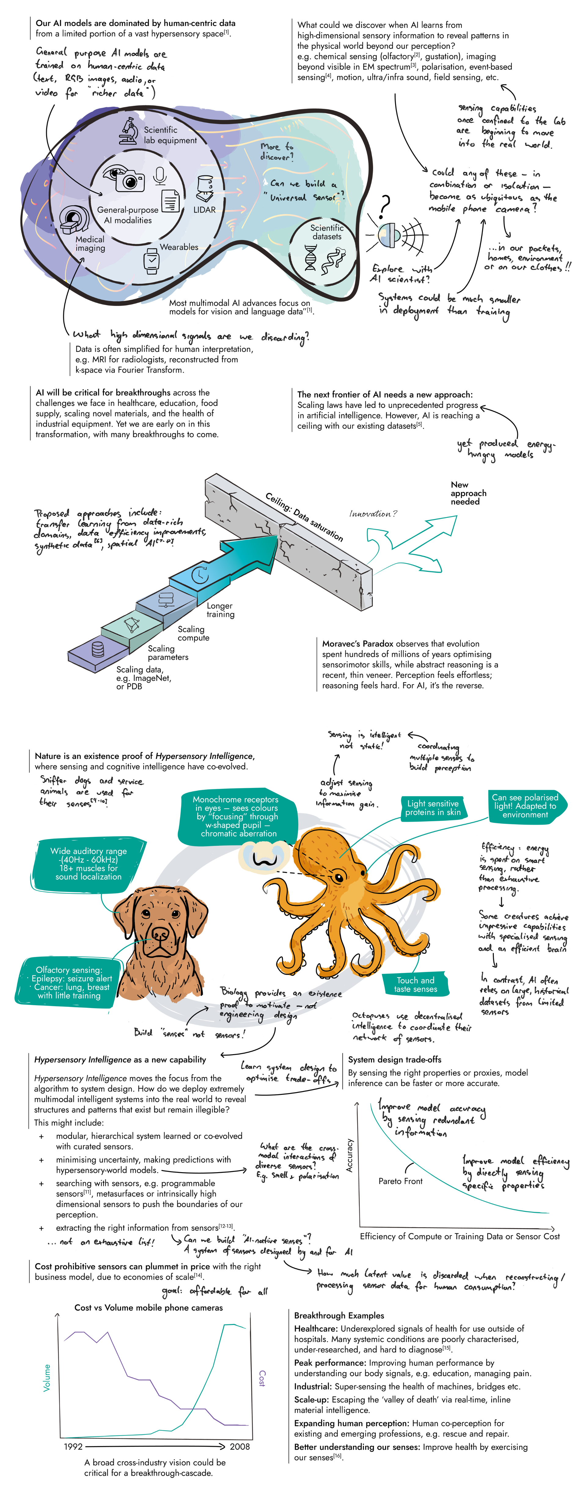 Image of ARIA's observations in the Extending Our Perception opportunity space. Tab or scroll down to view the accessible version.